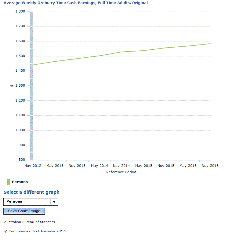 Graph Image for Average Weekly Ordinary Time Cash Earnings, Full Time Adults, Original
